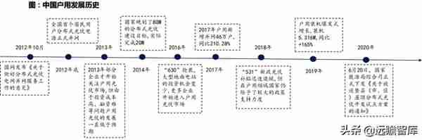 中国户用光伏市场：三种收益模式、四种商业模式，市场如日方升