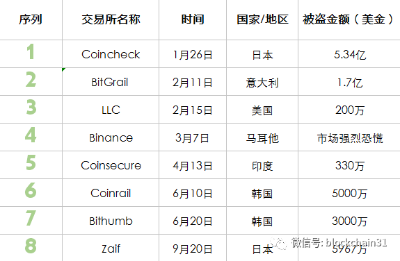 黑客是怎样一群人？10亿美元被盗，交易所、DApp、钱包无一幸免