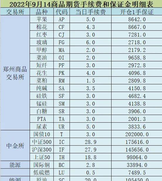 2022年9月14日商品期货手续费一览表（看看有没有被多收）