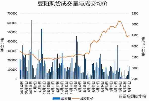 大豆压榨回升，豆粕需求弱，库存提高，期货震荡，未来如何运行？