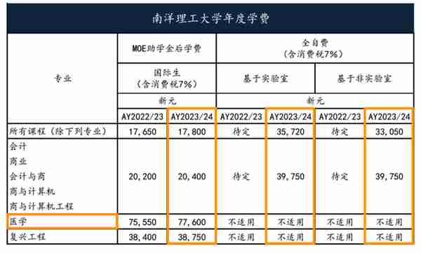 留学干货 | 新加坡六大公立大学学费上调