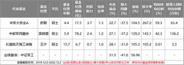 2023年最全主动基金配置指南！