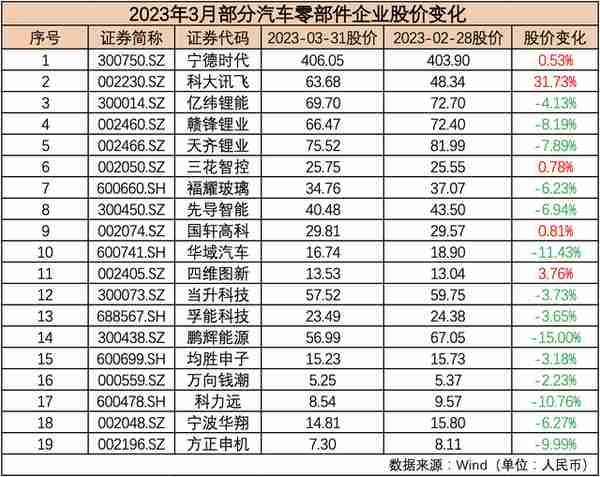 3月汽车公司市值榜丨“降价潮”引发股价波动，造车新势力逆势上扬，GPT概念股再度大涨