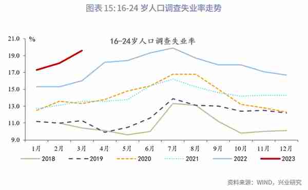 增长的接力—评2023年3月增长数据