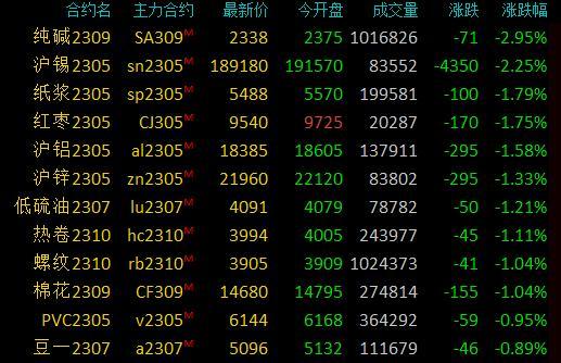 商品期货早盘收盘多数下跌，纯碱跌近3%，棕榈油涨3%