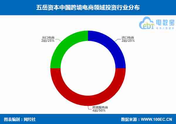 五岳资本跨境电商领域投资布局 KK集团 超粮网 易仓科技等在列