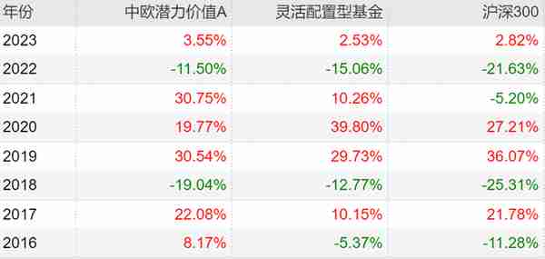 2023年最全主动基金配置指南！