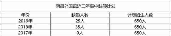 六名学生保送清、北，你了解南昌外国语保送吗？