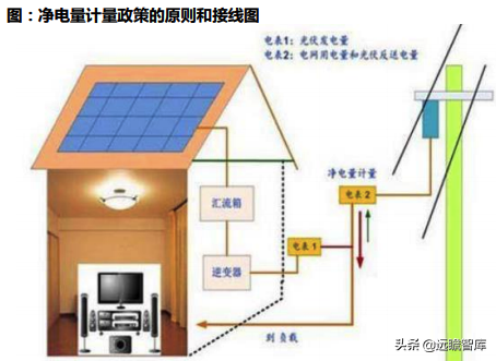 中国户用光伏市场：三种收益模式、四种商业模式，市场如日方升