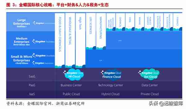 数字经济 SaaS 专题：用友和金蝶，现状与未来？