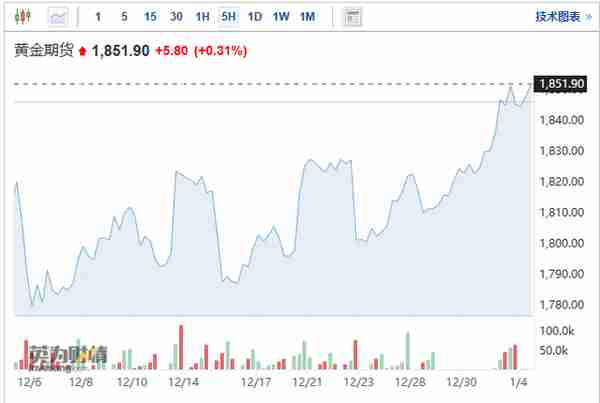 黄金价格回暖升至6个月高位，分析师：年内或上破2000美元