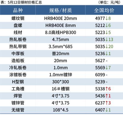 黑色期货全线下跌，钢价不宜过度看空