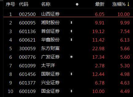 ETF观察丨“牛市旗手”券商股躁动，龙头券商ETF（159993）、证券ETF易方达（512570）均涨超4%