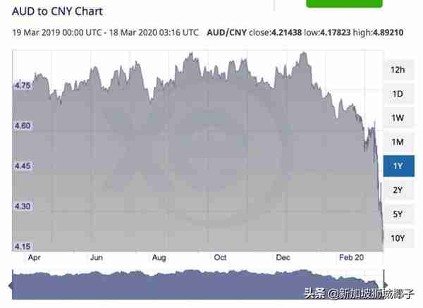今天！新币兑换人民币汇率跌至4.91X！澳币暴跌至近20年最低！