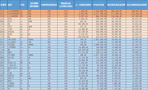 一文读懂期货保证金制度（附最新各品种一手保证金与套利优惠表）