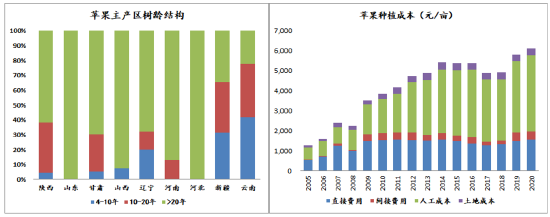 方正中期期货：物是境非 苹果价格重心将下移