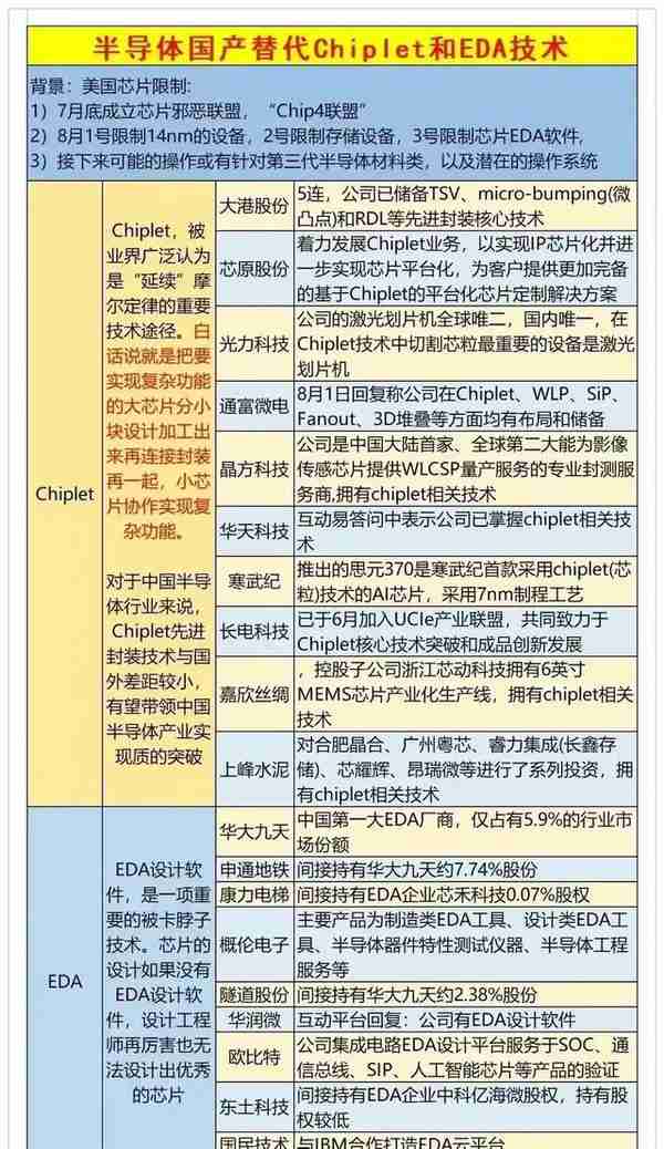 最新的半导体和芯片概念股名单详情汇总如下图