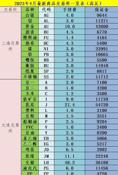 2023年4月月最新商品期货手续费一览表、保证金一览表（高反）