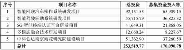 再融资观察｜斥资18亿建边缘计算站！中科创达定增押注智能汽车、物联网，将复刻手机业务发展路径？