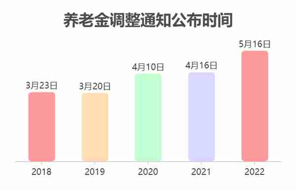 4月，3个地区又有新动作！事关养老缴费、养老金调整！一起来看！