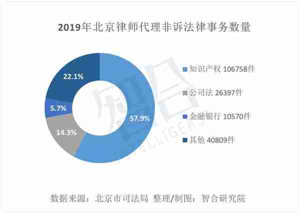 北京最新数据：律师近3.5万名，律所2732家 | 一周律所动态