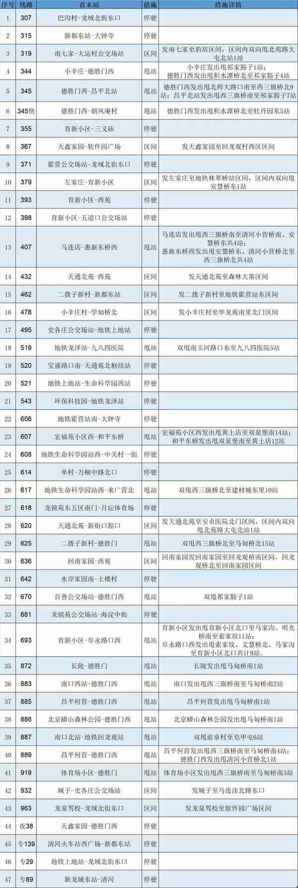 今起北京地铁公交有调整，这些车站查验健康码