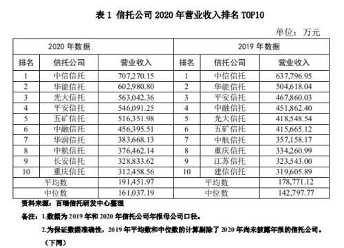 信托公司2020年报解析之经营业绩分析、资本实力分析