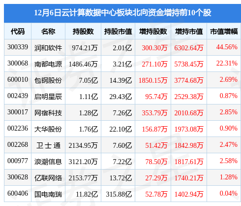 云计算数据中心板块12月6日跌0.35%，美利云领跌，主力资金净流出37.12亿元