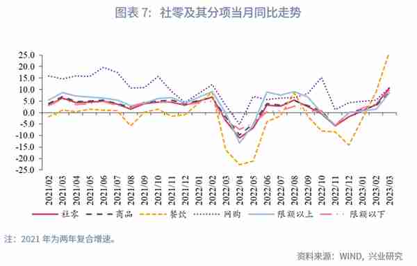 增长的接力—评2023年3月增长数据