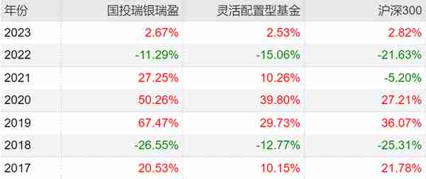 2023年最全主动基金配置指南！