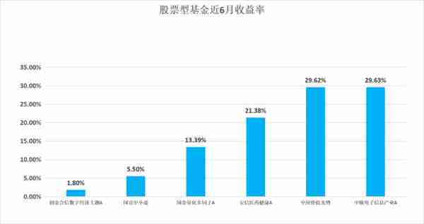 一“基”即中，躺赢半年！25只热门基金大测评|南方金选榜②