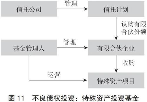 特殊资产投资信托业务发展模式研究（五）