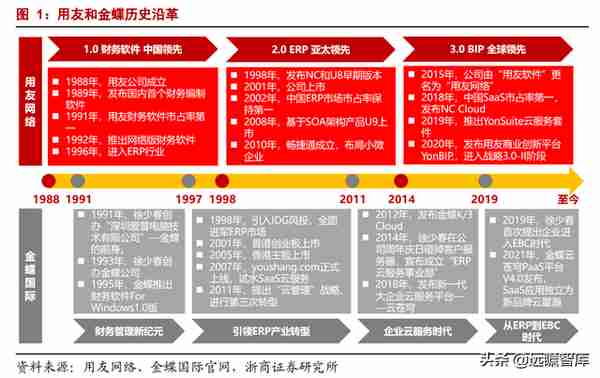 数字经济 SaaS 专题：用友和金蝶，现状与未来？