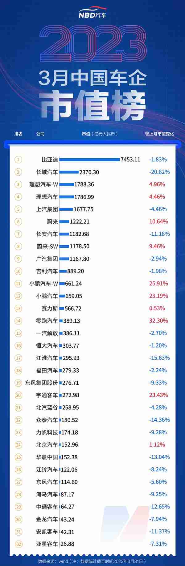 3月汽车公司市值榜丨“降价潮”引发股价波动，造车新势力逆势上扬，GPT概念股再度大涨