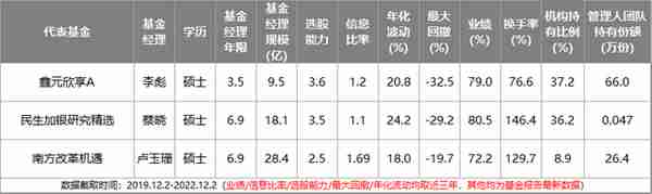 2023年最全主动基金配置指南！