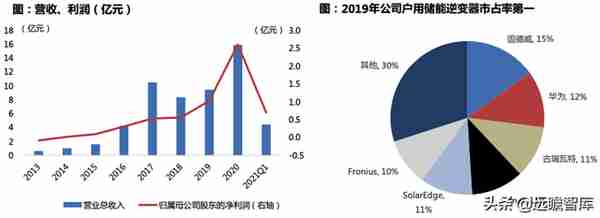 中国户用光伏市场：三种收益模式、四种商业模式，市场如日方升