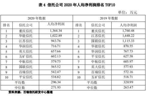 信托公司2020年报解析之经营业绩分析、资本实力分析