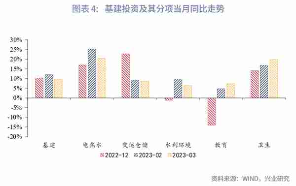 增长的接力—评2023年3月增长数据