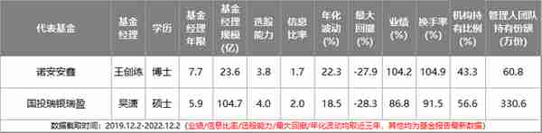 2023年最全主动基金配置指南！