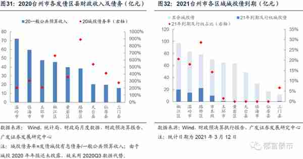 浙江省197家城投平台详尽数据挖掘