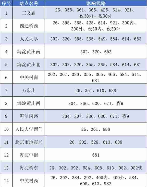 今起北京地铁公交有调整，这些车站查验健康码