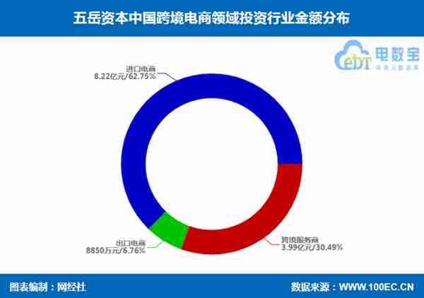 五岳资本跨境电商领域投资布局 KK集团 超粮网 易仓科技等在列