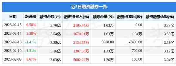 科大国创（300520）2月15日主力资金净卖出1.01亿元