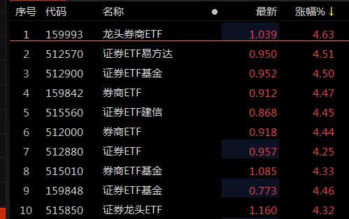 ETF观察丨“牛市旗手”券商股躁动，龙头券商ETF（159993）、证券ETF易方达（512570）均涨超4%