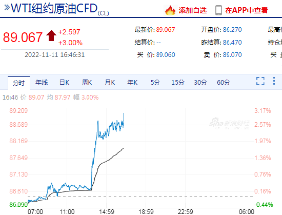 快讯：WTI原油期货价格上破89美元，日内涨超3%