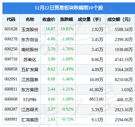 贸易板块12月22日跌3.14%，玉龙股份领跌，主力资金净流出5235.18万元