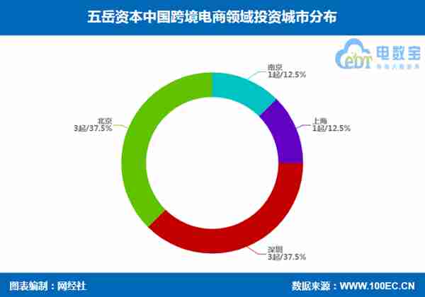 五岳资本跨境电商领域投资布局 KK集团 超粮网 易仓科技等在列