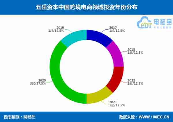 五岳资本跨境电商领域投资布局 KK集团 超粮网 易仓科技等在列