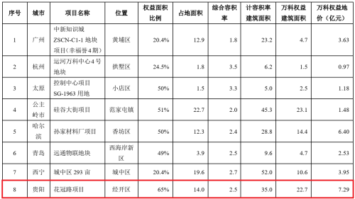 万科A：十一月新增贵阳经开区花冠路占地14万方新项目