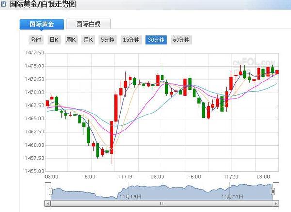 两张图看清今日黄金价格走势 现货黄金已脱离超卖区域